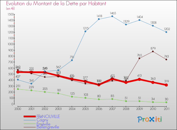 Evolution de la dette par habitant pour la commune de FRéNOUVILLE et les communes proches Comparaison de la dette par habitant pour FRéNOUVILLE et les communes voisines