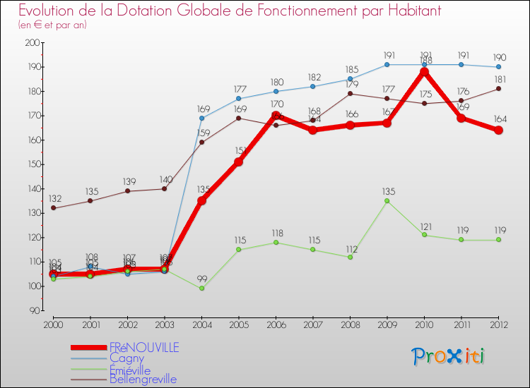 Evolution et montant de la dotation globale de fonctionnement par Habitant pour FRéNOUVILLE et les communes proches Comparaison des dotations globales de fonctionnement par habitant pour FRéNOUVILLE et les communes voisines