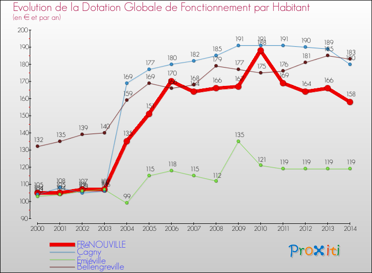 Evolution et montant de la dotation globale de fonctionnement par Habitant pour FRéNOUVILLE et les communes proches de 2000 à 2014. Comparaison des dotations globales de fonctionnement par habitant pour FRéNOUVILLE et les communes voisines de 2000 à 2014.