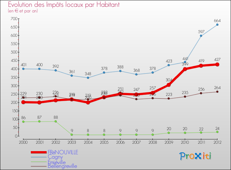 Evolution et montant des impôts locaux par Habitant pour FRéNOUVILLE et les communes proches Comparaison des impôts locaux par habitant pour FRéNOUVILLE et les communes voisines