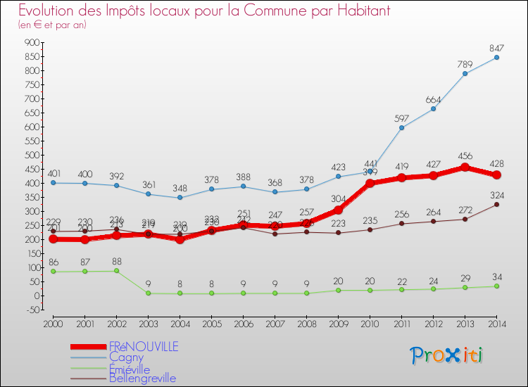 Evolution et montant des impôts locaux par Habitant pour FRéNOUVILLE et les communes proches de 2000 à 2014 Comparaison des impôts locaux par habitant pour FRéNOUVILLE et les communes voisines de 2000 à 2014