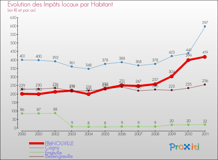 Evolution et montant des impôts locaux par Habitant pour FRéNOUVILLE et les communes proches Comparaison des impôts locaux par habitant pour FRéNOUVILLE et les communes voisines