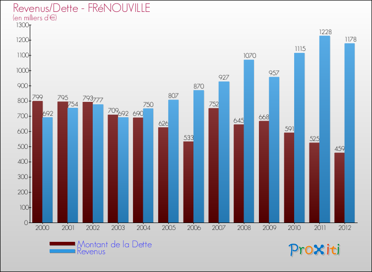 Evolution comparée de la dette et des revenus pour la commune de FRéNOUVILLE de 2000 à 2012 Comparaison de la dette et des revenus pour FRéNOUVILLE de 2000 à 2012