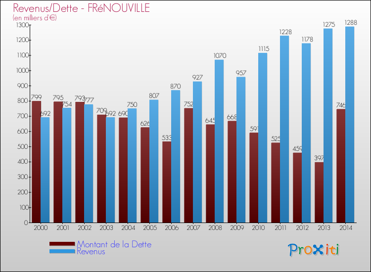 Evolution comparée de la dette et des revenus pour la commune de FRéNOUVILLE de 2000 à 2014 Comparaison de la dette et des revenus pour FRéNOUVILLE de 2000 à 2014