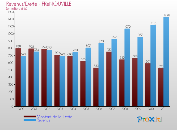 Evolution comparée de la dette et des revenus pour la commune de FRéNOUVILLE de 2000 à 2011 Comparaison de la dette et des revenus pour FRéNOUVILLE de 2000 à 2011