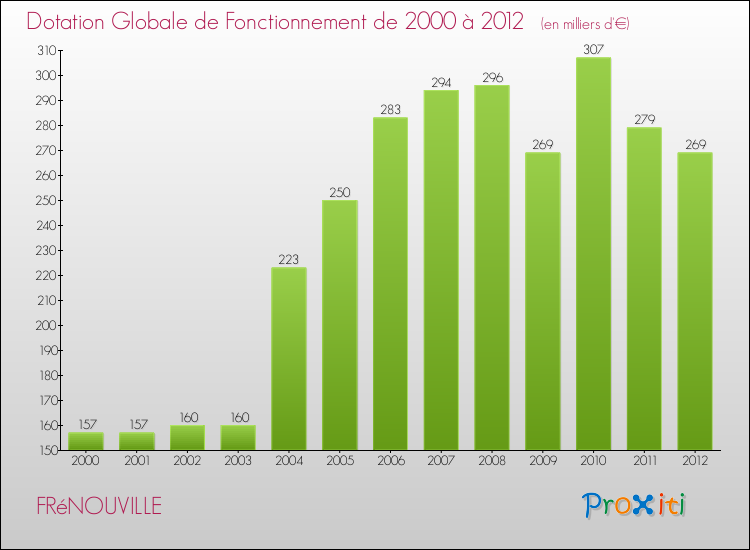 Evolution du montant de la Dotation Globale de Fonctionnement pour la commune de FRéNOUVILLE de 2000 à 2012 Evolution du montant de la Dotation Globale de Fonctionnement pour FRéNOUVILLE de 2000 à 2012