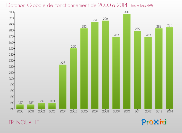 Evolution du montant de la Dotation Globale de Fonctionnement pour la commune de FRéNOUVILLE de 2000 à 2014 Evolution du montant de la Dotation Globale de Fonctionnement pour FRéNOUVILLE de 2000 à 2014