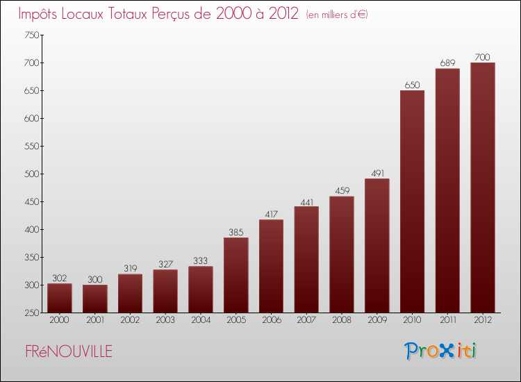 Evolution des Impôts Locaux pour la commune de FRéNOUVILLE de 2000 à 2012 Evolution des Impôts Locaux pour FRéNOUVILLE de 2000 à 2012