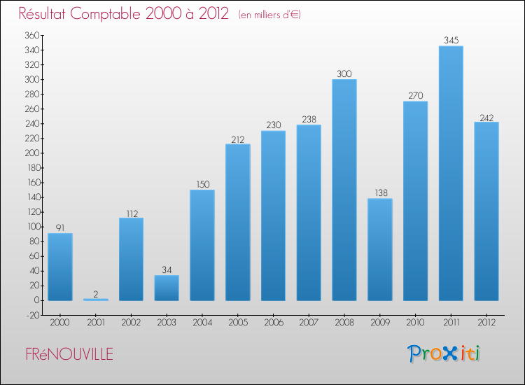 Evolution du résultat comptable pour la commune de FRéNOUVILLE de 2000 à 2012 Evolution du résultat comptable pour FRéNOUVILLE de 2000 à 2012