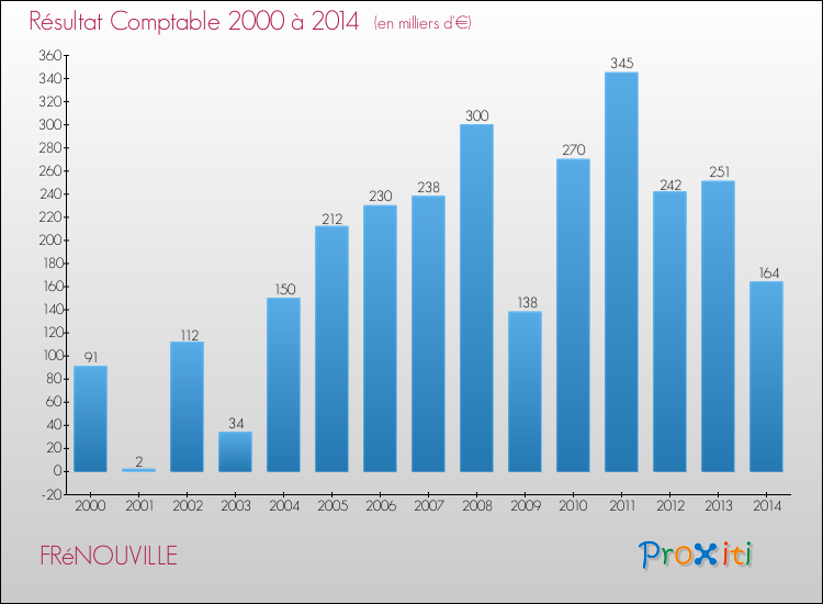 Evolution du résultat comptable pour la commune de FRéNOUVILLE de 2000 à 2014 Evolution du résultat comptable pour FRéNOUVILLE de 2000 à 2014