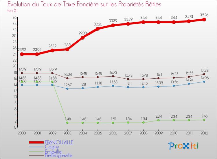 Evolution du taux de la taxe foncière sur le bati pour FRéNOUVILLE et les communes proches de 2000 à 2012 Comparaison des taux de taxe foncière sur le bati pour FRéNOUVILLE et les communes voisines de 2000 à 2012