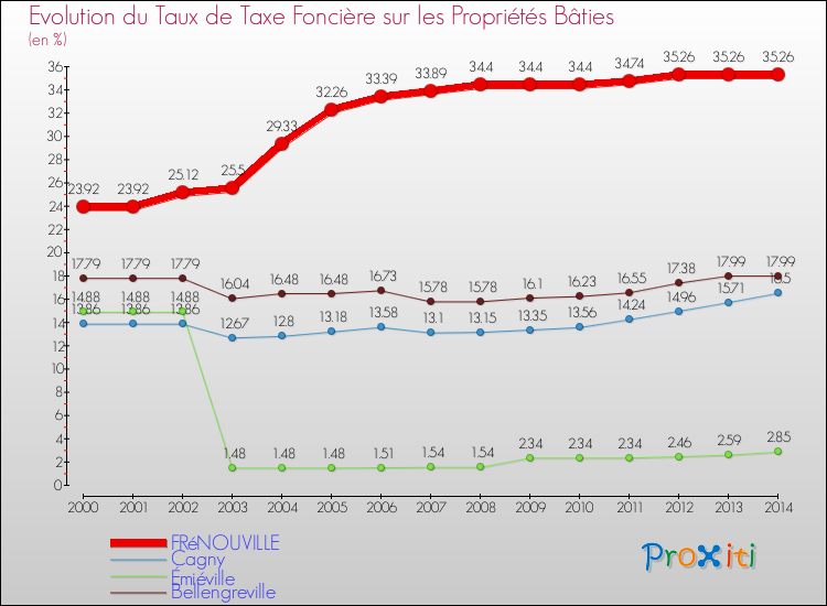 Evolution du taux de la taxe foncière sur le bati pour FRéNOUVILLE et les communes proches de 2000 à 2014 Comparaison des taux de taxe foncière sur le bati pour FRéNOUVILLE et les communes voisines de 2000 à 2014