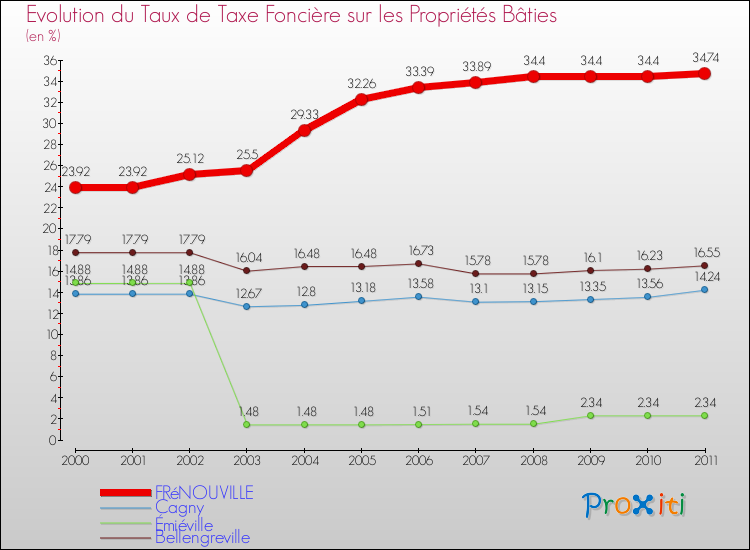 Evolution du taux de la taxe foncière sur le bati pour FRéNOUVILLE et les communes proches Comparaison des taux de taxe foncière sur le bati pour FRéNOUVILLE et les communes voisines