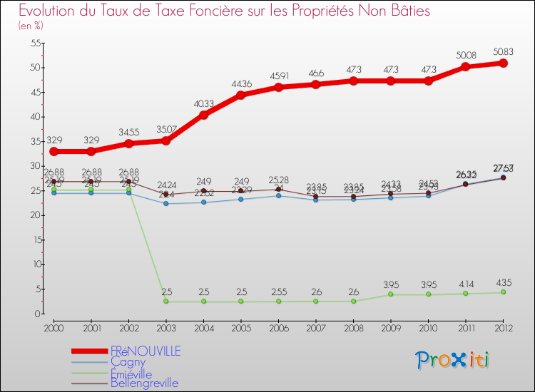 Evolution du taux de la taxe foncière sur les immeubles et terrains non batis pour FRéNOUVILLE et les communes proches de 2000 à 2012 Comparaison des taux de la taxe foncière sur les immeubles et terrains non batis pour FRéNOUVILLE et les communes voisines de 2000 à 2012
