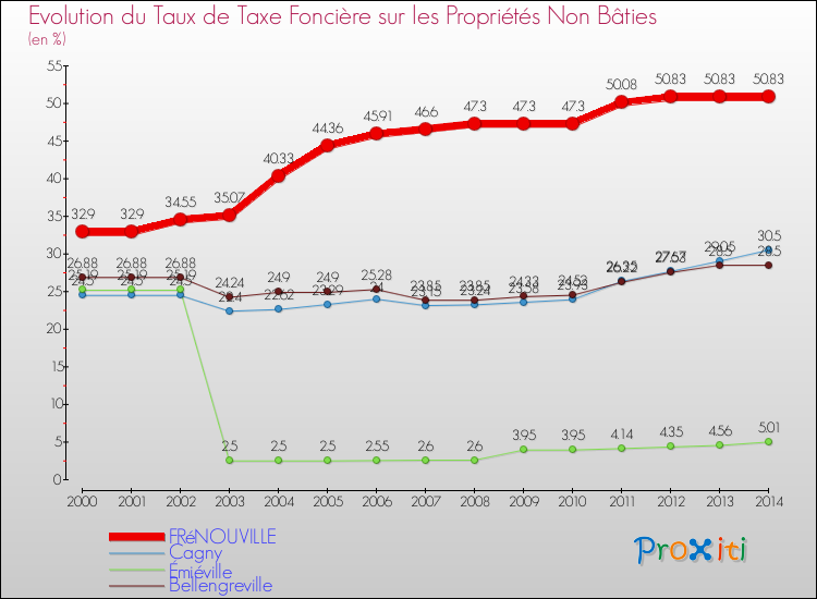 Evolution du taux de la taxe foncière sur les immeubles et terrains non batis pour FRéNOUVILLE et les communes proches de 2000 à 2014 Comparaison des taux de la taxe foncière sur les immeubles et terrains non batis pour FRéNOUVILLE et les communes voisines de 2000 à 2014