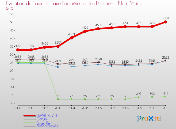 Evolution du taux de la taxe foncière sur les immeubles et terrains non batis pour FRéNOUVILLE et les communes proches Comparaison des taux de la taxe foncière sur les immeubles et terrains non batis pour FRéNOUVILLE et les communes voisines