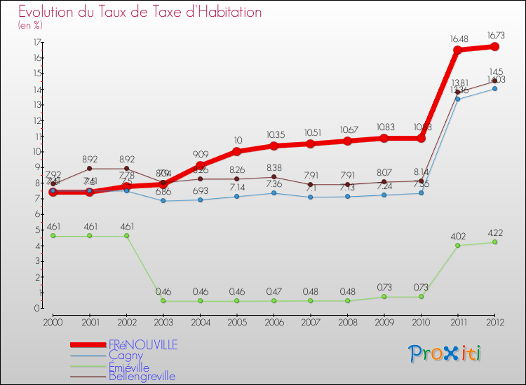 Evolution du taux de la taxe d'habitation pour FRéNOUVILLE et les communes proches Comparaison des taux de la taxe d'habitation pour FRéNOUVILLE et les communes voisines