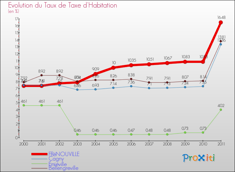 Evolution du taux de la taxe d'habitation pour FRéNOUVILLE et les communes proches Comparaison des taux de la taxe d'habitation pour FRéNOUVILLE et les communes voisines