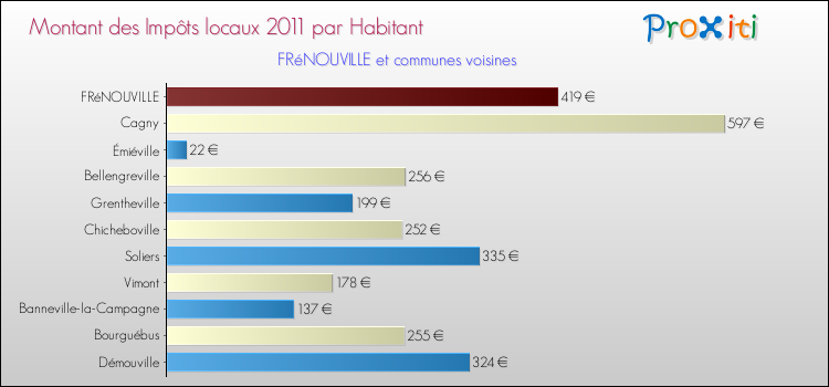 Montant des impôts locaux par Habitant pour FRéNOUVILLE et les communes proches Comparaison des impôts locaux par habitant pour FRéNOUVILLE et les communes voisines