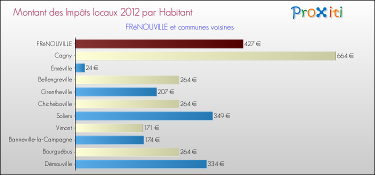 Montant des impôts locaux par Habitant pour FRéNOUVILLE et les communes proches Comparaison des impôts locaux par habitant pour FRéNOUVILLE et les communes voisines