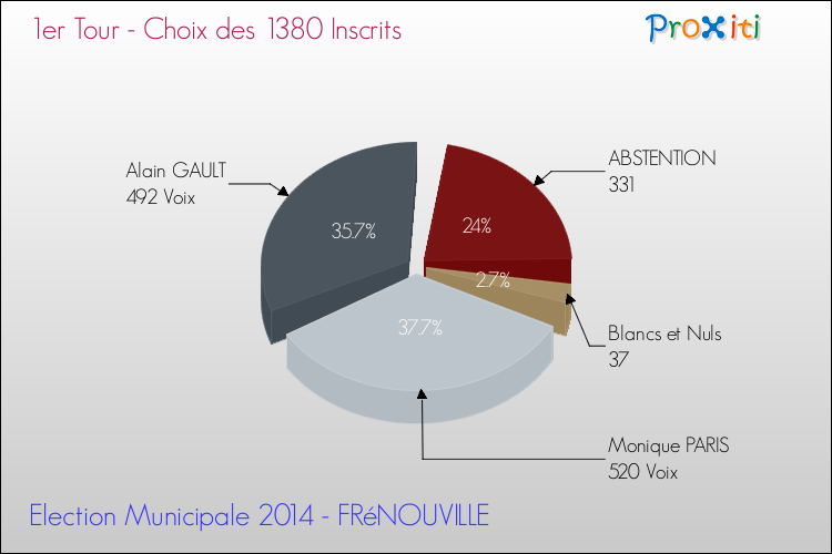 Résultats par rapport aux inscrits au 1er Tour des Elections Municipales 2014 de la commune de FRéNOUVILLE Elections Municipales 2014 - Résultats par rapport aux inscrits au 1er Tour pour la commune de FRéNOUVILLE