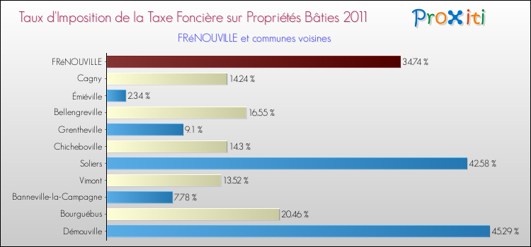 Taux d'imposition de la taxe foncière sur le bati 2011 pour FRéNOUVILLE et les communes proches Comparaison des taux d'imposition de la taxe foncière sur le bati 2011 pour FRéNOUVILLE et les communes voisines