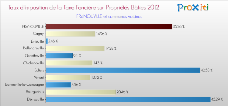 Taux d'imposition de la taxe foncière sur le bati 2012 pour FRéNOUVILLE et les communes proches Comparaison des taux d'imposition de la taxe foncière sur le bati 2012 pour FRéNOUVILLE et les communes voisines