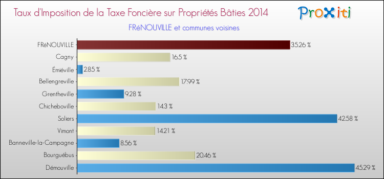 Taux d'imposition de la taxe foncière sur le bati 2014 pour FRéNOUVILLE et les communes proches Comparaison des taux d'imposition de la taxe foncière sur le bati 2014 pour FRéNOUVILLE et les communes voisines