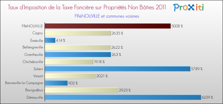 Taux d'imposition de la taxe foncière sur les immeubles et terrains non batis 2011 pour FRéNOUVILLE et les communes proches Comparaison des taux d'imposition de la taxe foncière sur les immeubles et terrains non batis 2011 pour FRéNOUVILLE et les communes voisines