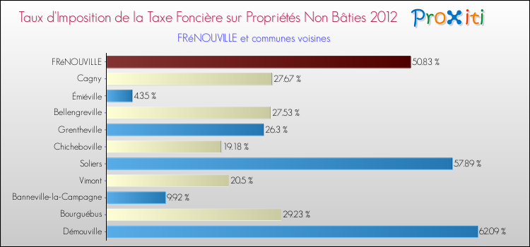 Taux d'imposition de la taxe foncière sur les immeubles et terrains non batis 2012 pour FRéNOUVILLE et les communes proches Comparaison des taux d'imposition de la taxe foncière sur les immeubles et terrains non batis 2012 pour FRéNOUVILLE et les communes voisines