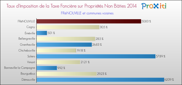 Taux d'imposition de la taxe foncière sur les immeubles et terrains non batis 2014 pour FRéNOUVILLE et les communes proches Comparaison des taux d'imposition de la taxe foncière sur les immeubles et terrains non batis 2014 pour FRéNOUVILLE et les communes voisines