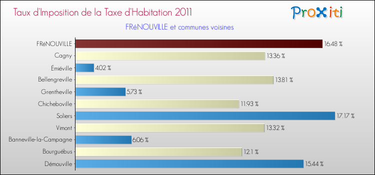 Taux d'imposition de la taxe d'habitation 2011 pour FRéNOUVILLE et les communes proches Comparaison des taux d'imposition de la taxe d'habitation 2011 pour FRéNOUVILLE et les communes voisines