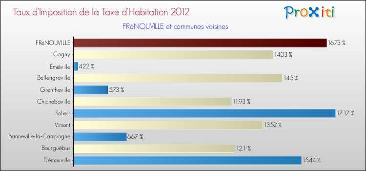 Taux d'imposition de la taxe d'habitation 2012 pour FRéNOUVILLE et les communes proches Comparaison des taux d'imposition de la taxe d'habitation 2012 pour FRéNOUVILLE et les communes voisines
