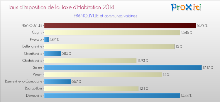 Taux d'imposition de la taxe d'habitation 2014 pour FRéNOUVILLE et les communes proches Comparaison des taux d'imposition de la taxe d'habitation 2014 pour FRéNOUVILLE et les communes voisines