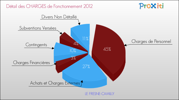 Décomposition des Charges de Fonctionnement 2012 de la commune de LE FRESNE-CAMILLY Charges de Fonctionnement 2012 pour la commune de LE FRESNE-CAMILLY