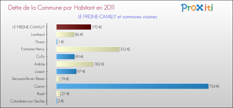 Dette par habitant de la commune en 2011 pour LE FRESNE-CAMILLY et les communes proches Comparaison de la dette par habitant de la commune en 2011 pour LE FRESNE-CAMILLY et les communes voisines