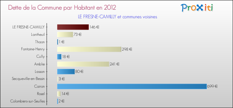 Dette par habitant de la commune en 2012 pour LE FRESNE-CAMILLY et les communes proches Comparaison de la dette par habitant de la commune en 2012 pour LE FRESNE-CAMILLY et les communes voisines