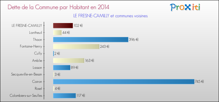 Dette par habitant de la commune en 2014 pour LE FRESNE-CAMILLY et les communes proches Comparaison de la dette par habitant de la commune en 2014 pour LE FRESNE-CAMILLY et les communes voisines