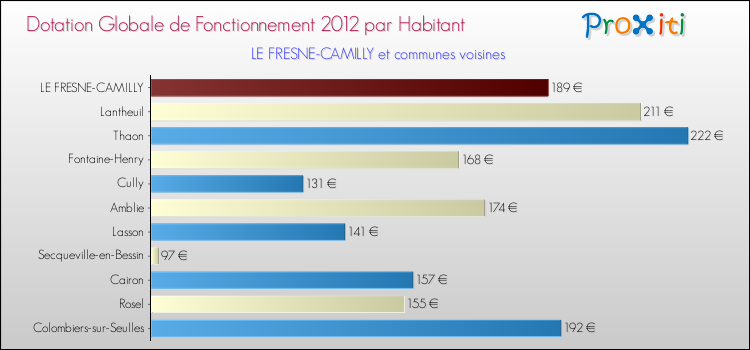 Montant des dotations globales de fonctionnement DGF par Habitant pour LE FRESNE-CAMILLY et les communes proches Comparaison des des dotations globales de fonctionnement DGF par habitant pour LE FRESNE-CAMILLY et les communes voisines