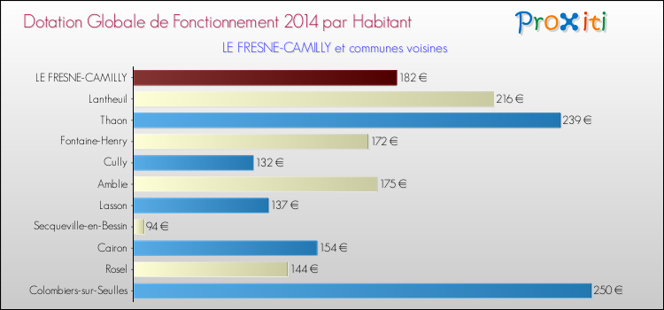 Montant des dotations globales de fonctionnement DGF par Habitant pour LE FRESNE-CAMILLY et les communes proches en 2014. Comparaison des des dotations globales de fonctionnement DGF par habitant pour LE FRESNE-CAMILLY et les communes voisines en 2014.