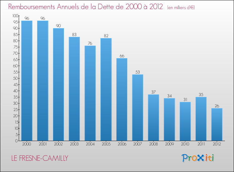 Evolution de l'annuité de la dette pour la commune de LE FRESNE-CAMILLY de 2000 à 2012 Annuités de la dette pour LE FRESNE-CAMILLY de 2000 à 2012