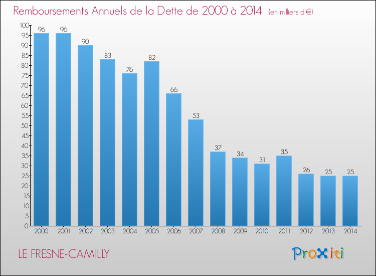 Evolution de l'annuité de la dette pour la commune de LE FRESNE-CAMILLY de 2000 à 2014 Annuités de la dette pour LE FRESNE-CAMILLY de 2000 à 2014