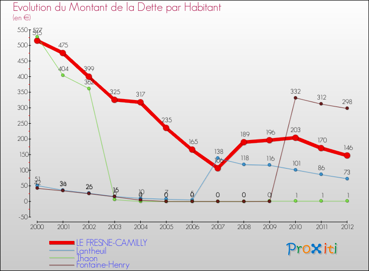 Evolution de la dette par habitant pour la commune de LE FRESNE-CAMILLY et les communes proches de 2000 à 2012 Comparaison de la dette par habitant pour LE FRESNE-CAMILLY et les communes voisines de 2000 à 2012