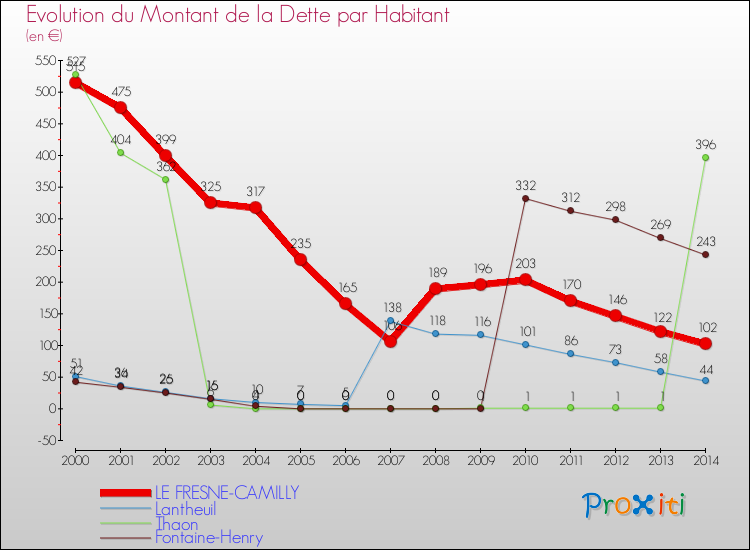 Evolution de la dette par habitant pour la commune de LE FRESNE-CAMILLY et les communes proches de 2000 à 2014 Comparaison de la dette par habitant pour LE FRESNE-CAMILLY et les communes voisines de 2000 à 2014
