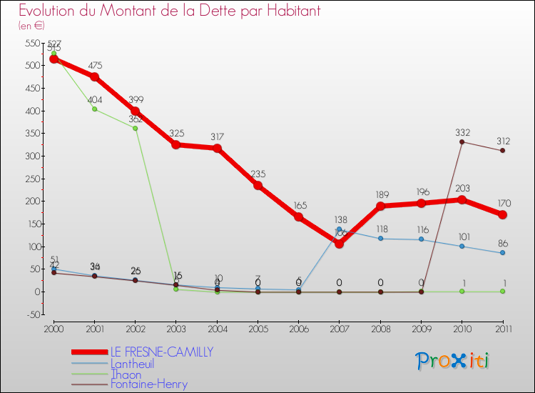 Evolution de la dette par habitant pour la commune de LE FRESNE-CAMILLY et les communes proches Comparaison de la dette par habitant pour LE FRESNE-CAMILLY et les communes voisines