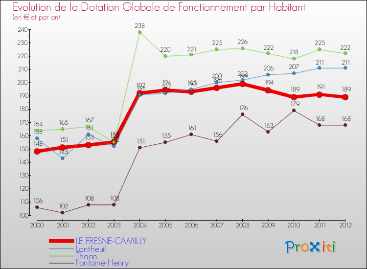 Evolution et montant de la dotation globale de fonctionnement par Habitant pour LE FRESNE-CAMILLY et les communes proches Comparaison des dotations globales de fonctionnement par habitant pour LE FRESNE-CAMILLY et les communes voisines