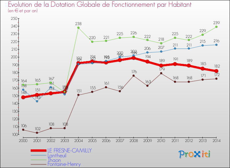 Evolution et montant de la dotation globale de fonctionnement par Habitant pour LE FRESNE-CAMILLY et les communes proches de 2000 à 2014. Comparaison des dotations globales de fonctionnement par habitant pour LE FRESNE-CAMILLY et les communes voisines de 2000 à 2014.