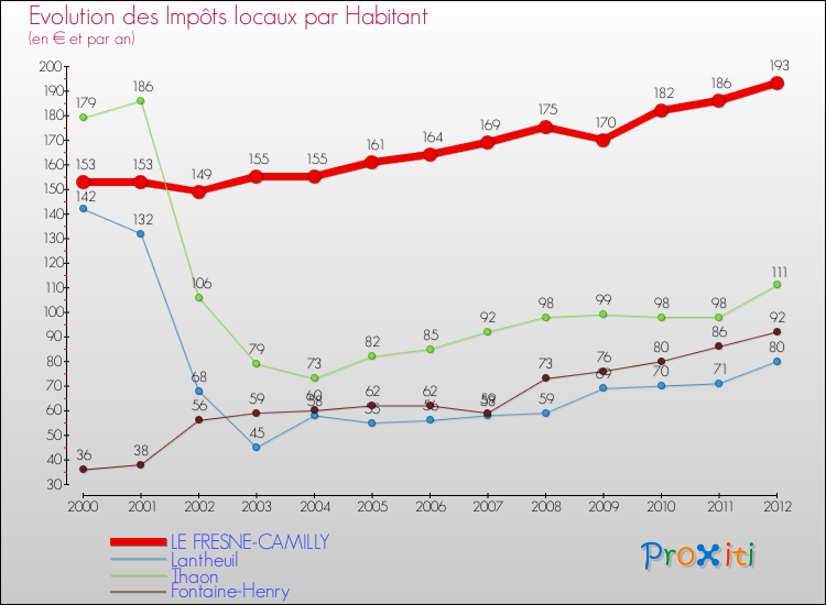 Evolution et montant des impôts locaux par Habitant pour LE FRESNE-CAMILLY et les communes proches Comparaison des impôts locaux par habitant pour LE FRESNE-CAMILLY et les communes voisines