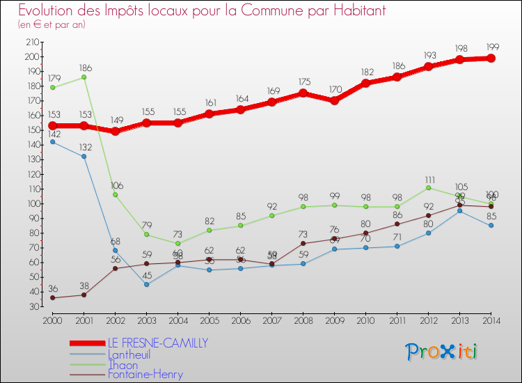 Evolution et montant des impôts locaux par Habitant pour LE FRESNE-CAMILLY et les communes proches de 2000 à 2014 Comparaison des impôts locaux par habitant pour LE FRESNE-CAMILLY et les communes voisines de 2000 à 2014