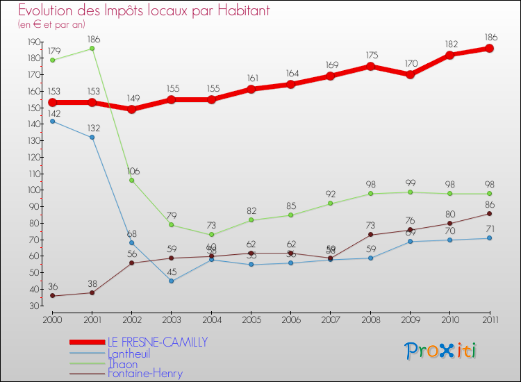 Evolution et montant des impôts locaux par Habitant pour LE FRESNE-CAMILLY et les communes proches Comparaison des impôts locaux par habitant pour LE FRESNE-CAMILLY et les communes voisines